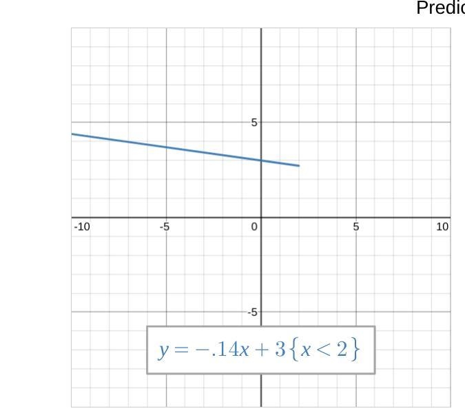 If we changed the 2 to a 5 in the domain restriction x < 2, what would happen to-example-1