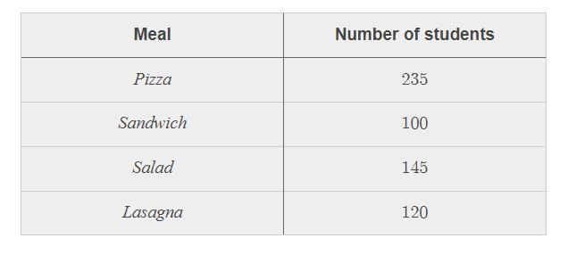 A survey of 600 students was taken to make changes to the cafeteria menu. All 600 students-example-1