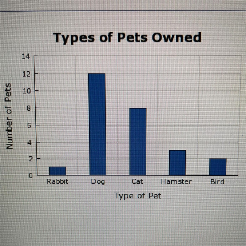 20) Angel asked some of her friends to write down the types and number of pets they-example-1