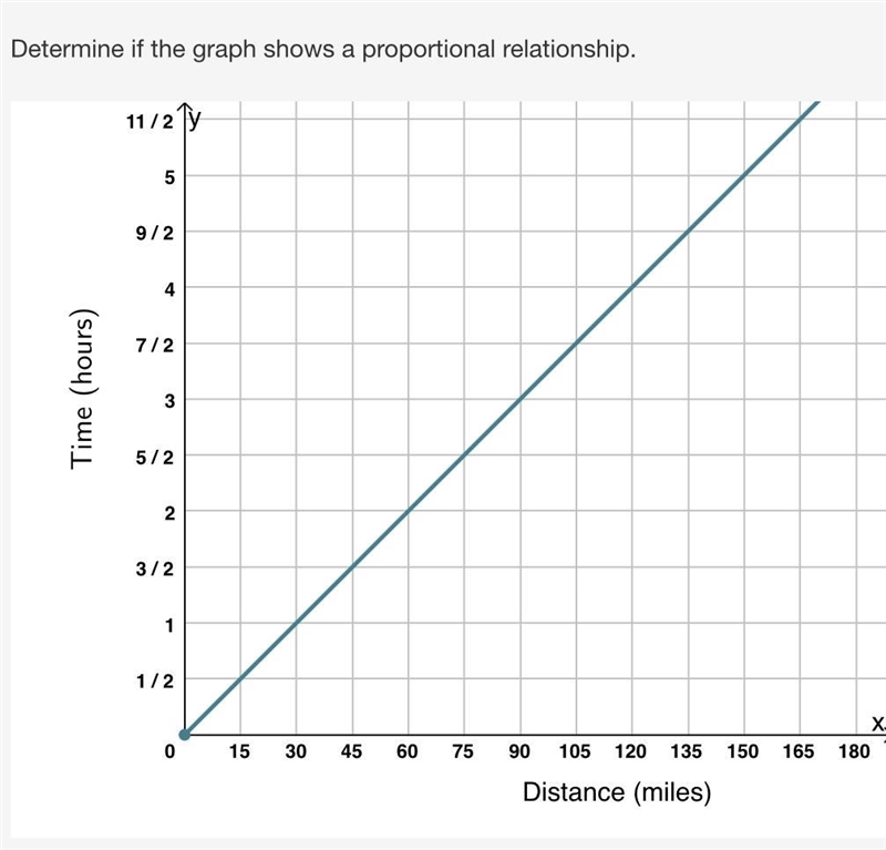 A Yes, it is proportional because it is a line that intersects with the origin. B-example-1