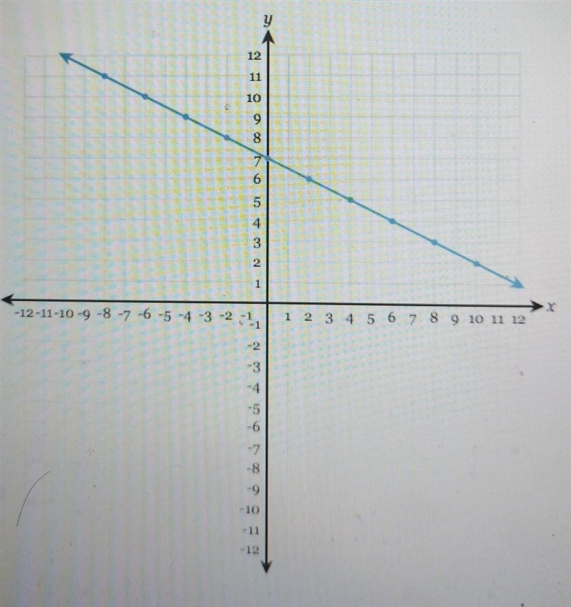 Help write the equation of the line in fully simplified slope intercept form . ​-example-1