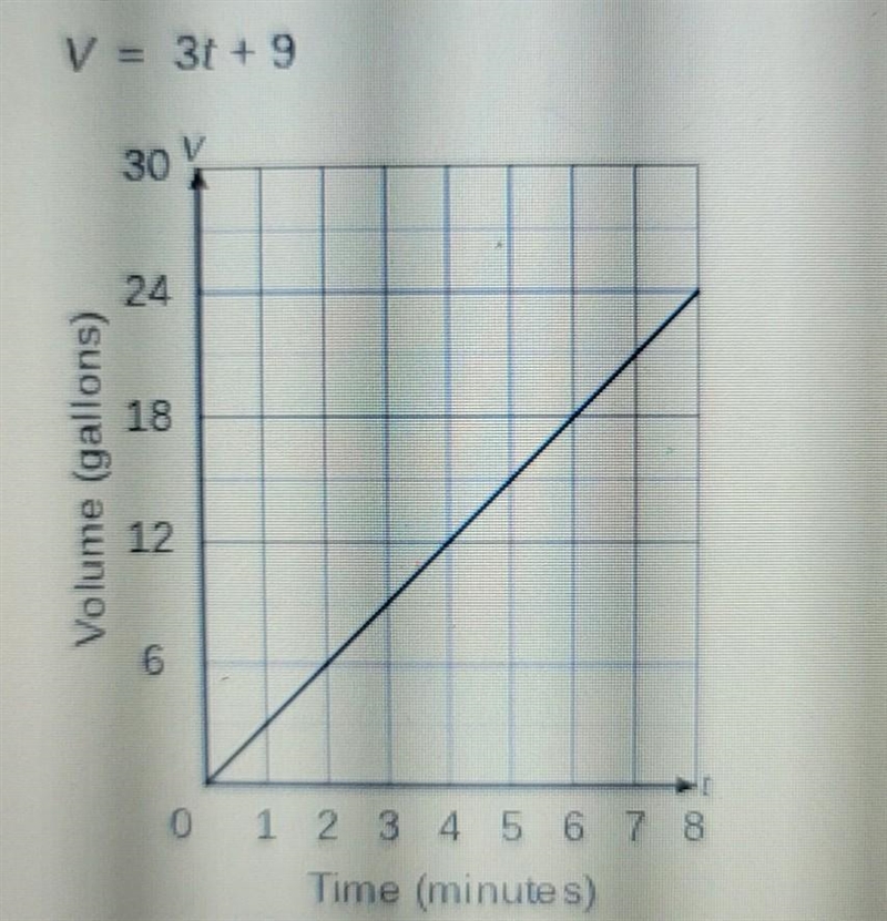 Two fish tanks are being folleto with water.Below,the equations and the graph represent-example-1