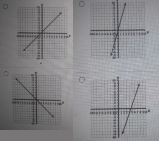 Which graph shows a non-proportinol linear relationship between x and y-example-1