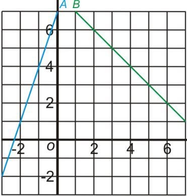 Find the gradients on the lines a and b ( I already got b.)-example-1