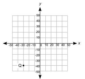 Point Q is plotted on the coordinate grid. Point P is at (50, −40). Point R is vertically-example-1