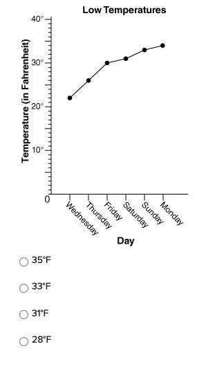 The following graph shows the low temperatures for the past six nights. What was the-example-1