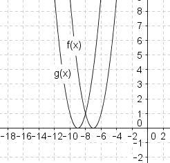 The graphs of f(x) and g(x) are shown below: If f(x) = (x + 7)2, which of the following-example-1