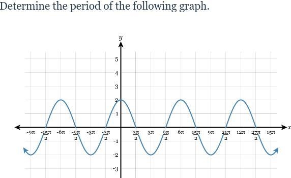 PLEASE HELP!!!! Determine the period of the following graph.-example-1