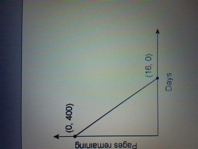 What does the y-intercept on this graph represent? a.At 0 days, there are 400 pages-example-1