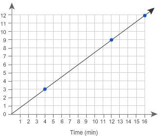 100 points! Which statements are correct interpretations of this graph? Select each-example-1