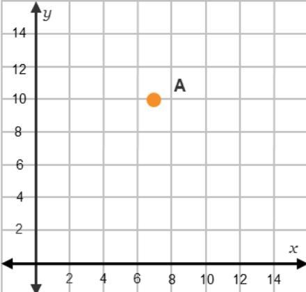 On a coordinate plane, point A is 10 units up and 7 units to the right. What are the-example-1