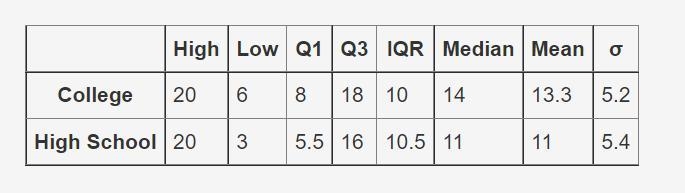 The table below shows data from a survey about the amount of time students spend doing-example-1