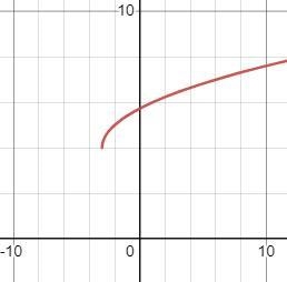 Which graph represents the function f(x) = √x +3-4-example-1