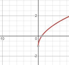 Which graph represents the function f(x) = √x +3-4-example-2