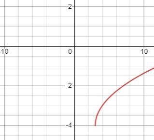 Which graph represents the function f(x) = √x +3-4-example-3