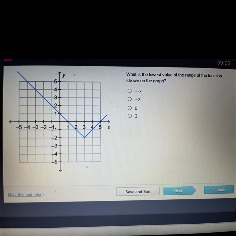 PLS HURRY! What is the lowest value of the range of the function shown on the graph-example-1