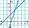 What are the coordinates of the point of intersection in the graph?-example-1