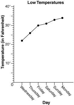 The following graph shows the low temperatures for the past six nights. What was the-example-1