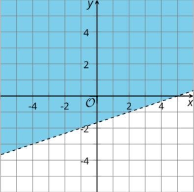 The boundary line on the graph represents the equation x-3y=5. Write an inequality-example-1