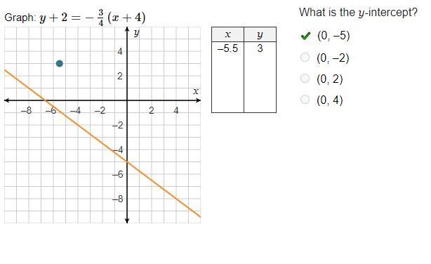 Graph: y + 2 = - 3/4 (x + 4)-example-1