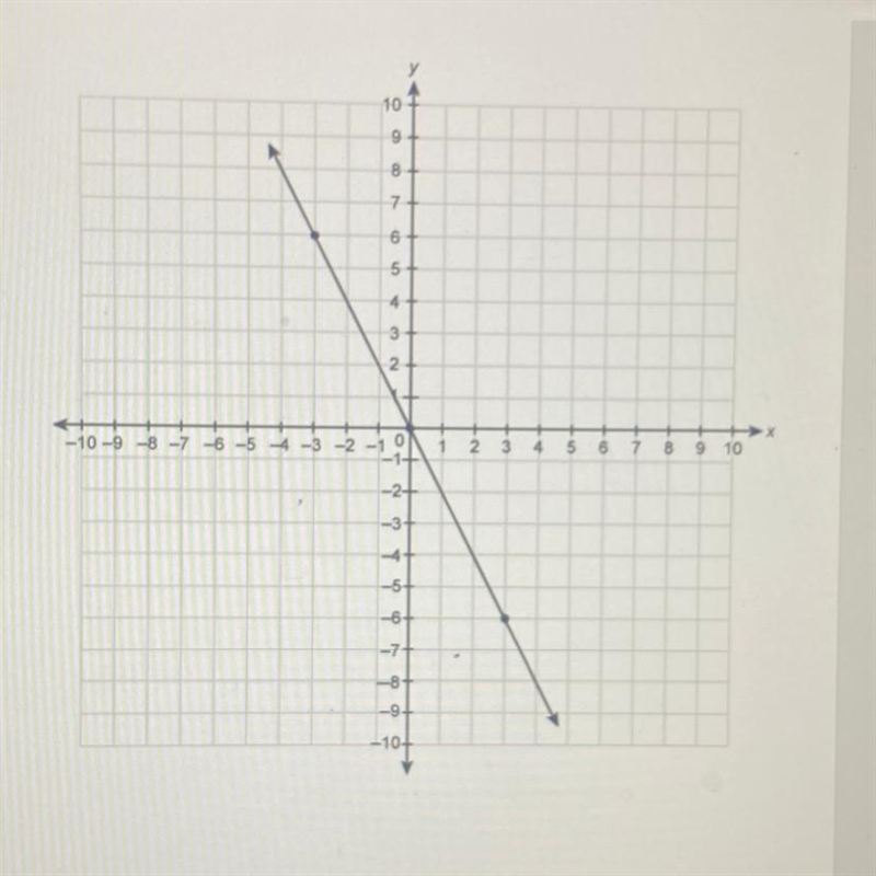 What is the slope of the line on this graph??-example-1