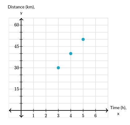 HELP ASAP Sofia plots points on the coordinate plane below to show amounts of time-example-2