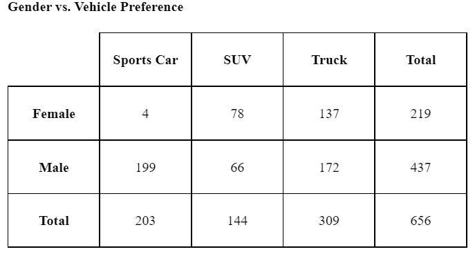 100 POINTS IF YOU CAN ANSWER THIS If the preferred vehicle is a sports car, what is-example-1