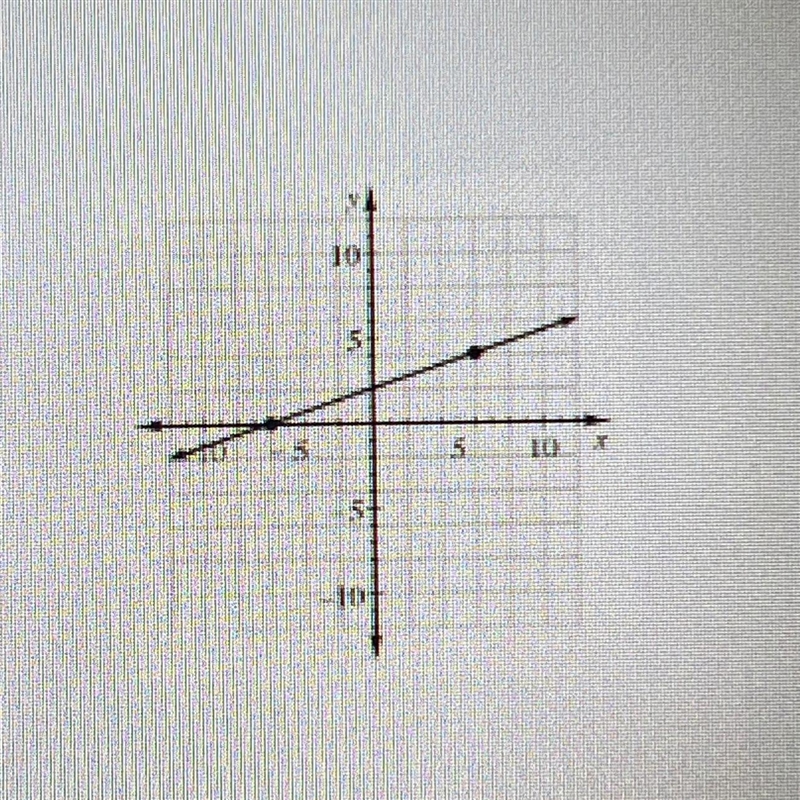 What is the slope of this graph?-example-1