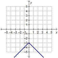 The absolute value function, f(x) = –|x| – 3, is shown. What is the range of the function-example-1