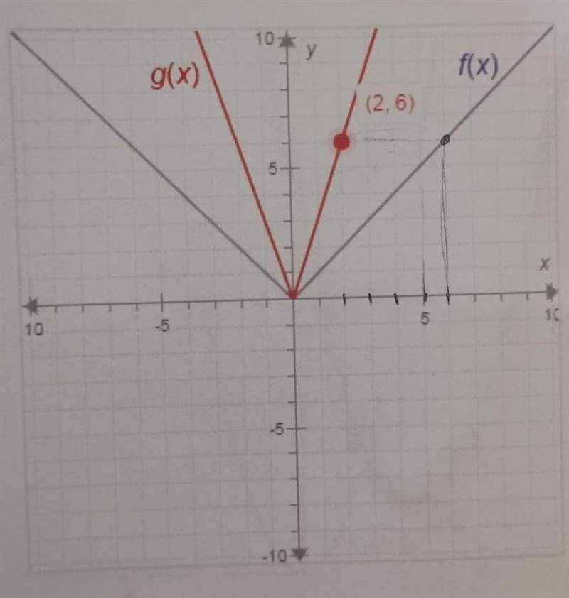 PLEASE HURRY THIS IS DUE The graph of f(x) = |x| is shown below. write the equation-example-1