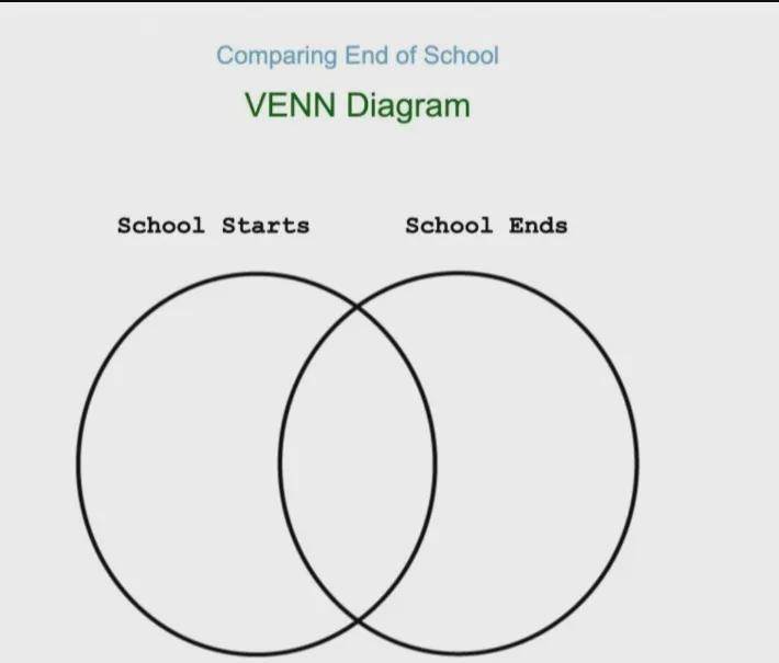 Write it on the venn diagram:-School starts may include your expectations ; School-example-1