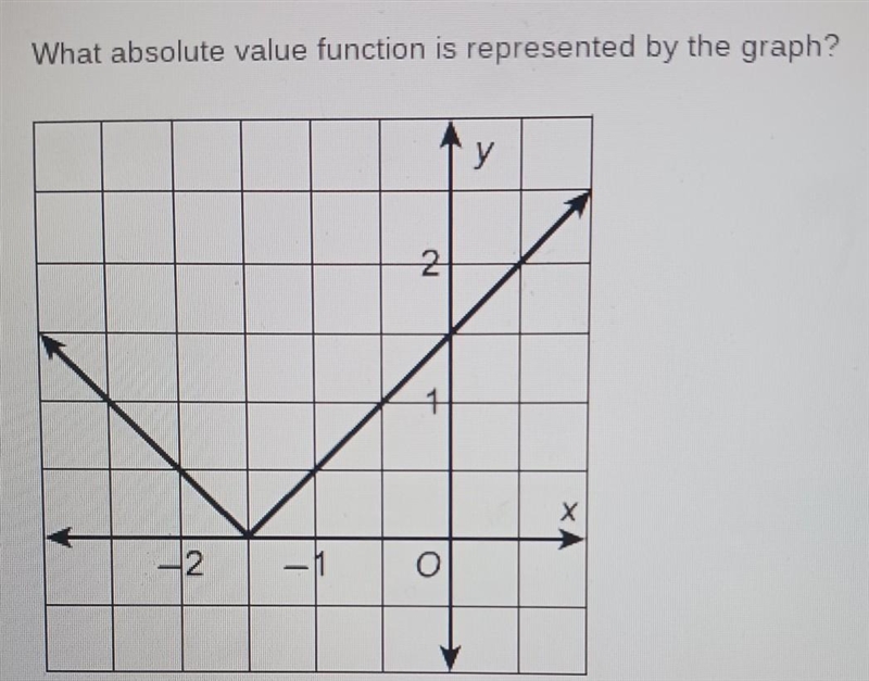 What absolute value function is represented by the graph?​-example-1