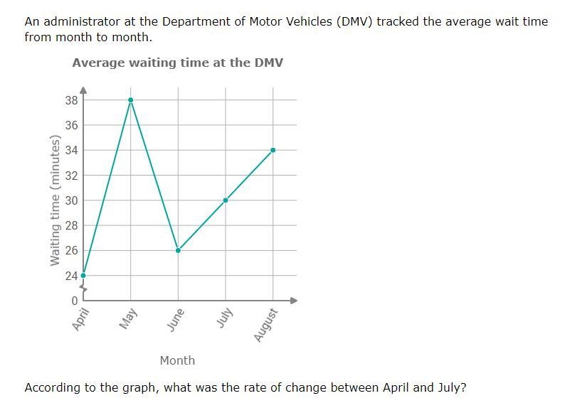 According to the graph, what is the rate of change between April and July?-example-1