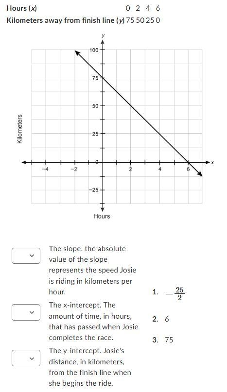 Josie is participating in a charity bike ride. This table and graph represent her-example-1