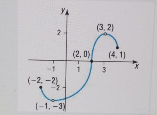 True or False: The folowing function has no absolute maximum * (1 Point)​-example-1