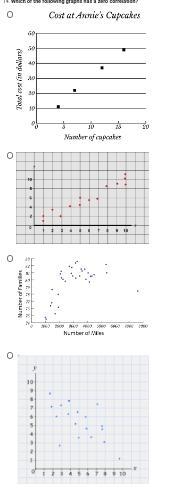 Which of the following graphs has a zero correlation?-example-1