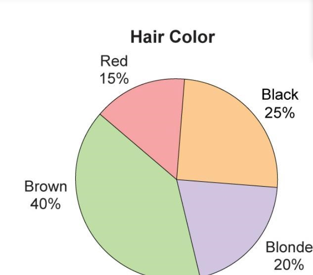 A cosmetologist conducted a survey to see which color hair was most popular among-example-1