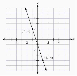 (30 Points for answer, IMPORTANT) Write the equation of the given line in slope-Intercept-example-1