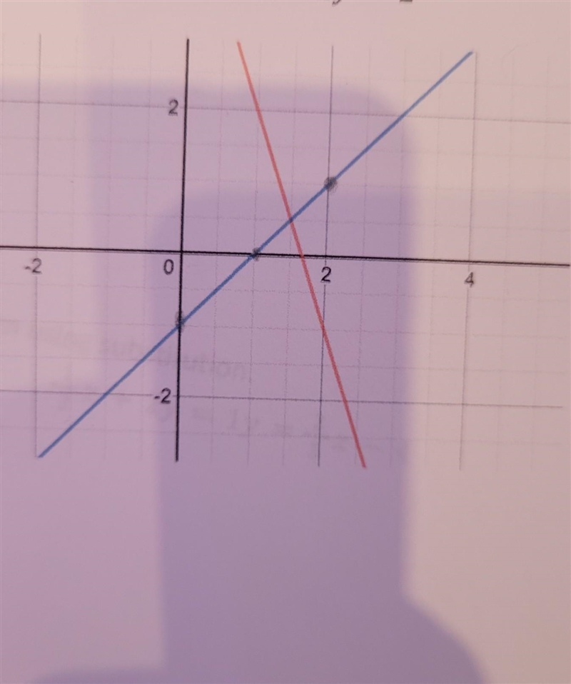 Determine the solution to the following set of linear equations by using the graph-example-1