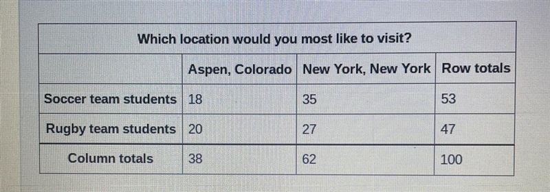 Students on the soccer team and the rugby team at several high schools were surveyed-example-1