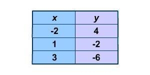 Using the table of ordered pairs, which equation shows the linear relationship between-example-1