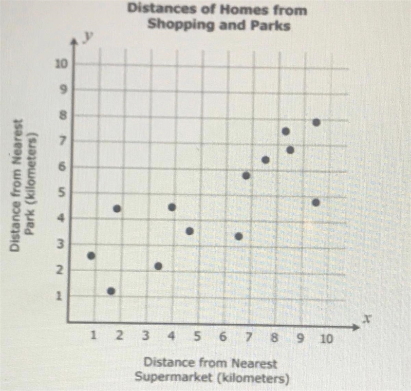 The scatter plot presents data on the distances ofseveral homes from other locations-example-1