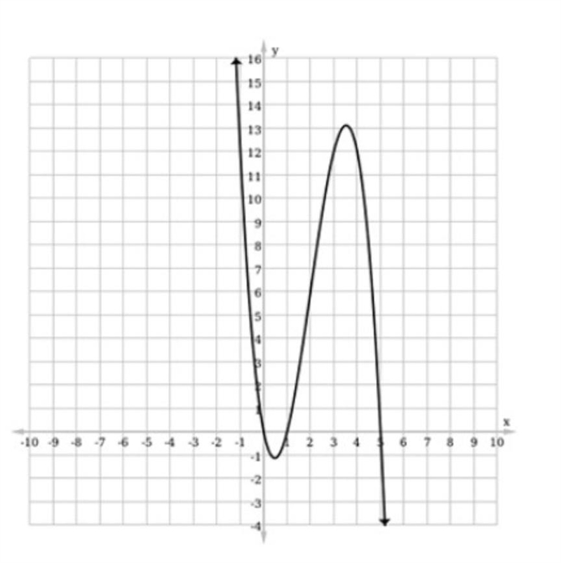 QUESTION 11: Consider the graphed function. Based on its end behavior, which of the-example-1