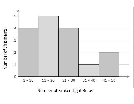 5) According to the histogram, how many shipments were received that had at most 30 bulbs-example-1