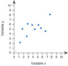 Ross constructs a scatter plot. He realizes that he needs to add one more point, which-example-1