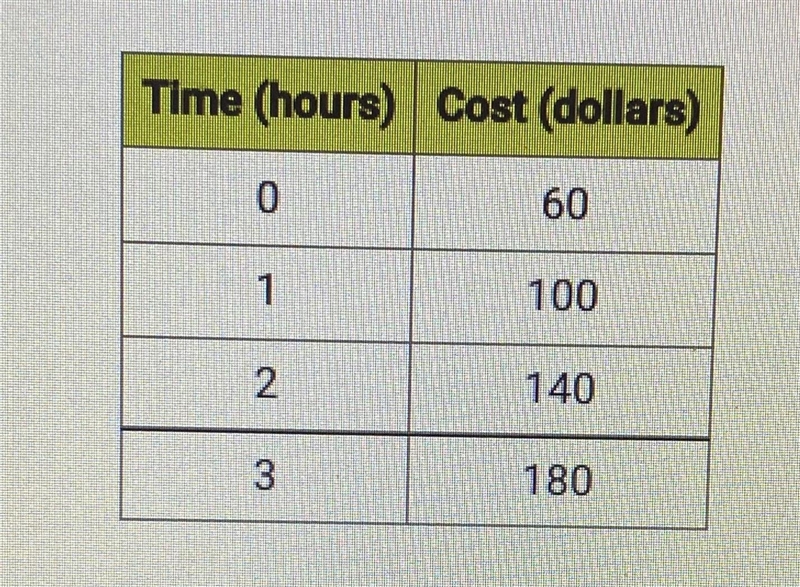 Please help, 40 points. The table shows the cost of hiring a plumber for the first-example-1