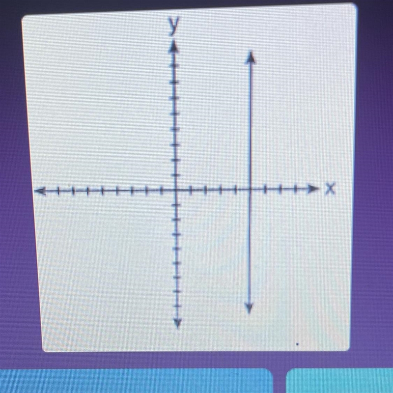 Q. What is the equation of this line? A: x=5 B: y=5x C: x=-5 D: y=5-example-1