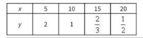 Does the relation in the table represent direct variation, inverse variation, or neither-example-1