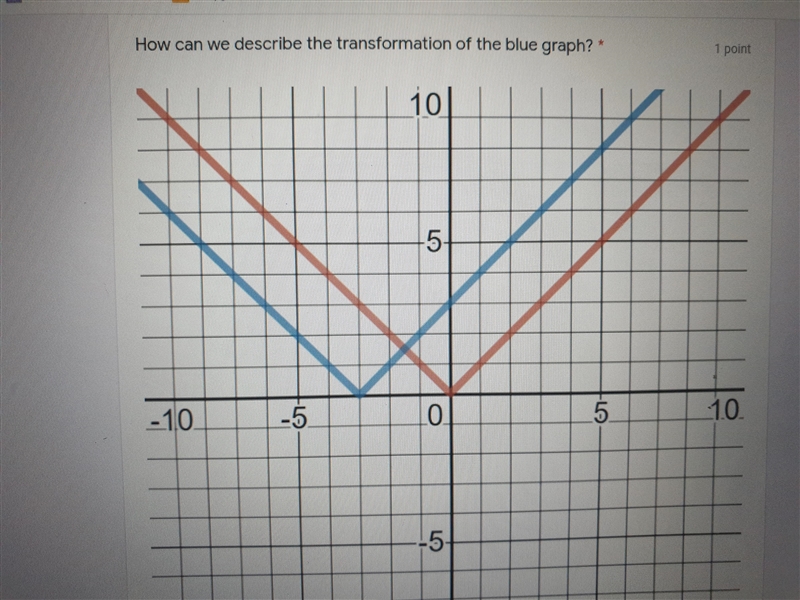 How can we describe the transformation of the blue graph?-example-1