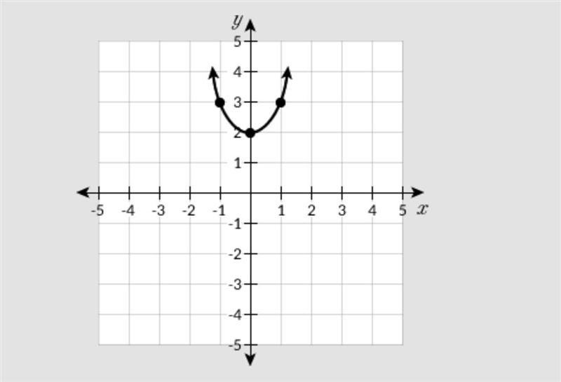 Which equation best represents the graph? Please help me-example-1